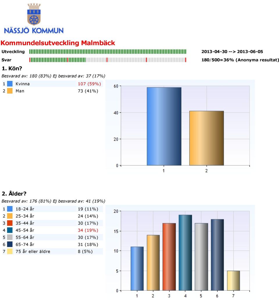 Besvarad av: 176 (81%) Ej besvarad av: 41 (19%) 1 18 24 år 19 (11%) 2 25 34 år 24 (14%) 3 35 44 år 30 (17%) 4 45 54 år 34 (19%) 5