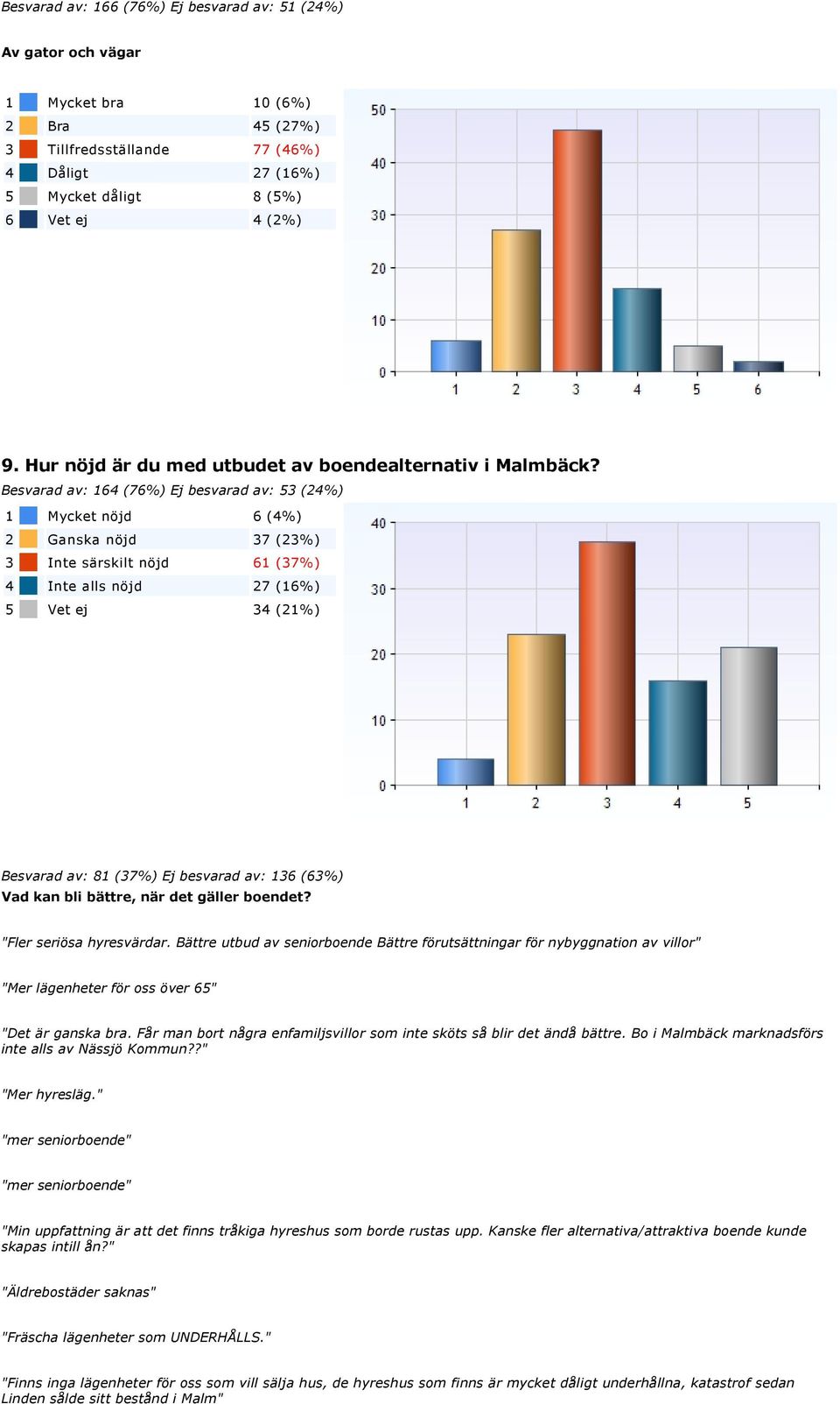 Besvarad av: 164 (76%) Ej besvarad av: 53 (24%) 1 Mycket nöjd 6 (4%) 2 Ganska nöjd 37 (23%) 3 Inte särskilt nöjd 61 (37%) 4 Inte alls nöjd 27 (16%) 5 Vet ej 34 (21%) Besvarad av: 81 (37%) Ej besvarad