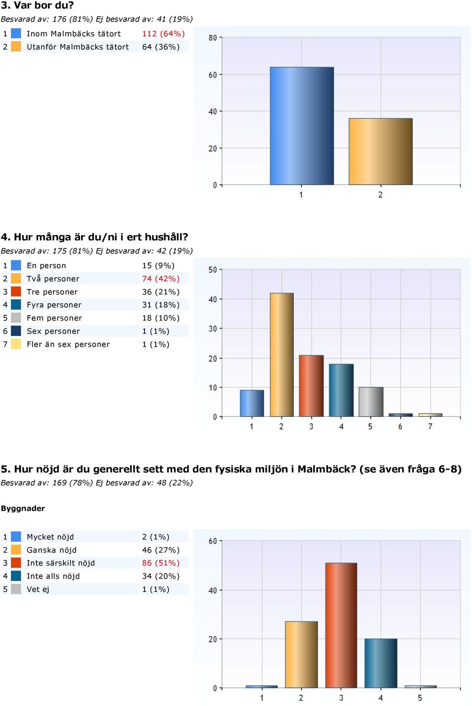 än sex personer 1 (1%) 5. Hur nöjd är du generellt sett med den fysiska miljön i Malmbäck?