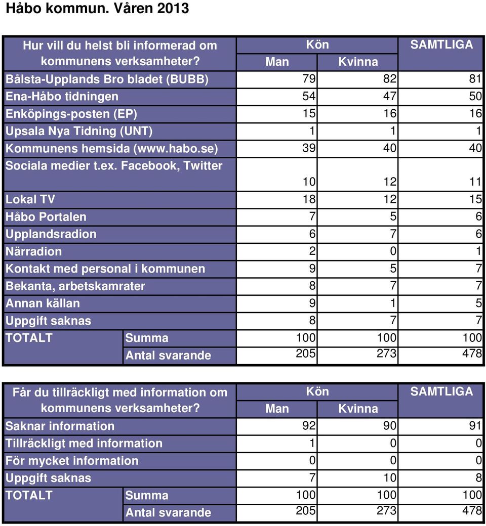 Facebook, Twitter Lokal TV Håbo Portalen Upplandsradion Närradion Kontakt med personal i kommunen Bekanta, arbetskamrater Annan källan 79 82 81 54 47 50 15