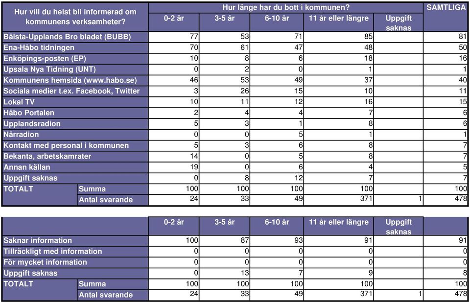 Facebook, Twitter Lokal TV Håbo Portalen Upplandsradion Närradion Kontakt med personal i kommunen Bekanta, arbetskamrater Annan källan 77 53 71 85 81 70 61