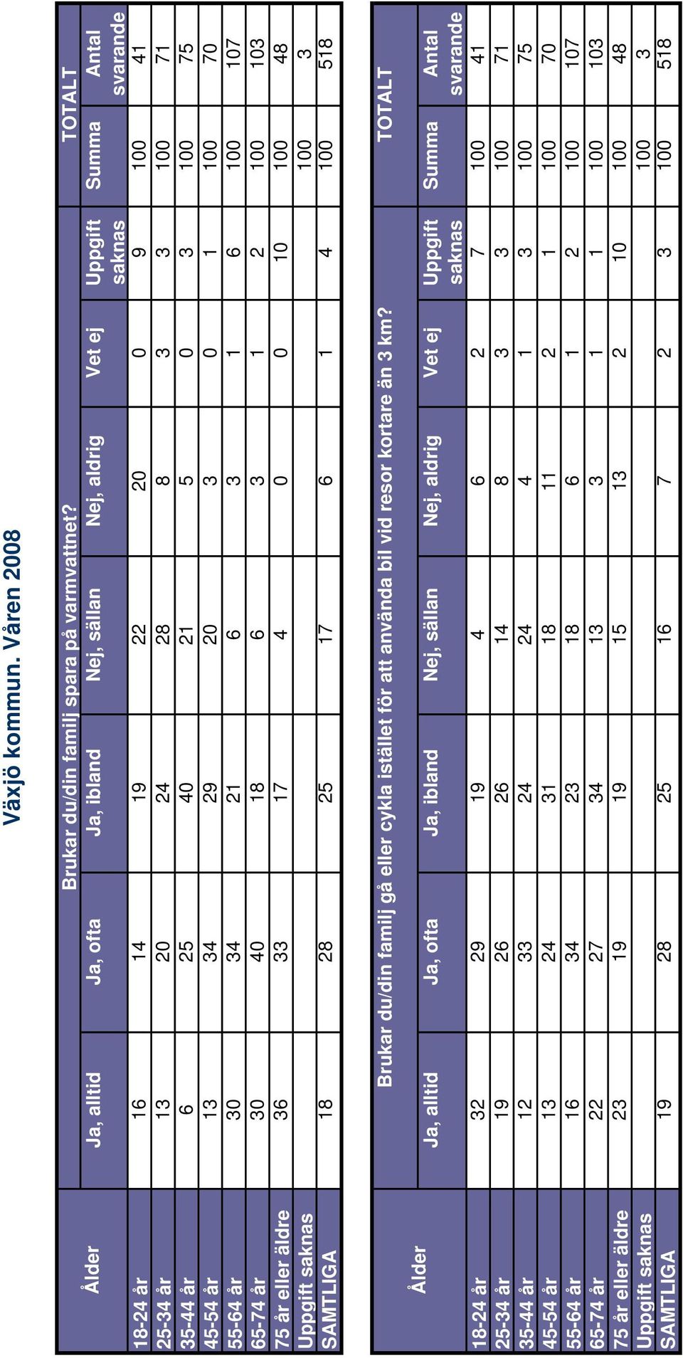 40 18 6 3 1 2 100 103 75 år eller äldre 36 33 17 4 0 0 10 100 48 Uppgift 100 3 SAMTLIGA 18 28 25 17 6 1 4 100 518 Brukar du/din familj gå eller cykla istället för att använda bil vid