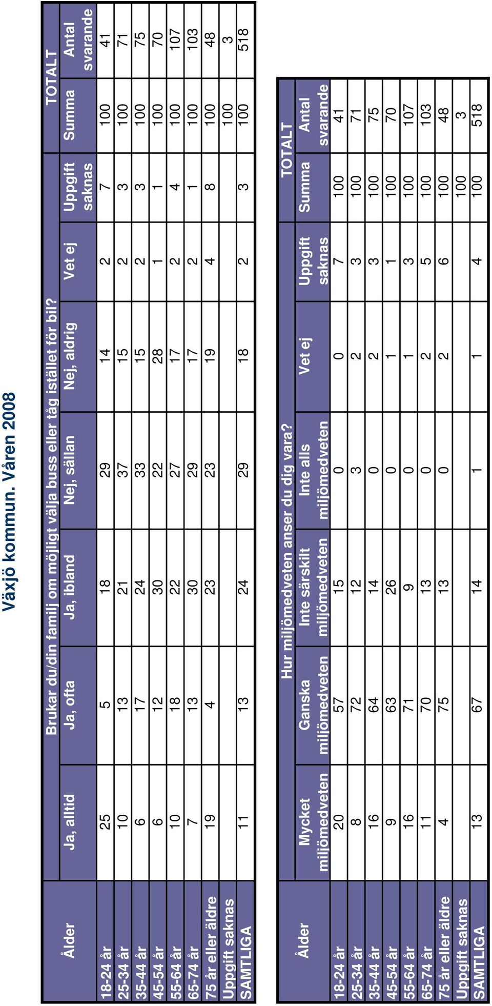 17 2 1 100 103 75 år eller äldre 19 4 23 23 19 4 8 100 48 Uppgift 100 3 SAMTLIGA 11 13 24 29 18 2 3 100 518 Mycket miljömedveten Ganska miljömedveten Hur miljömedveten anser du dig vara?
