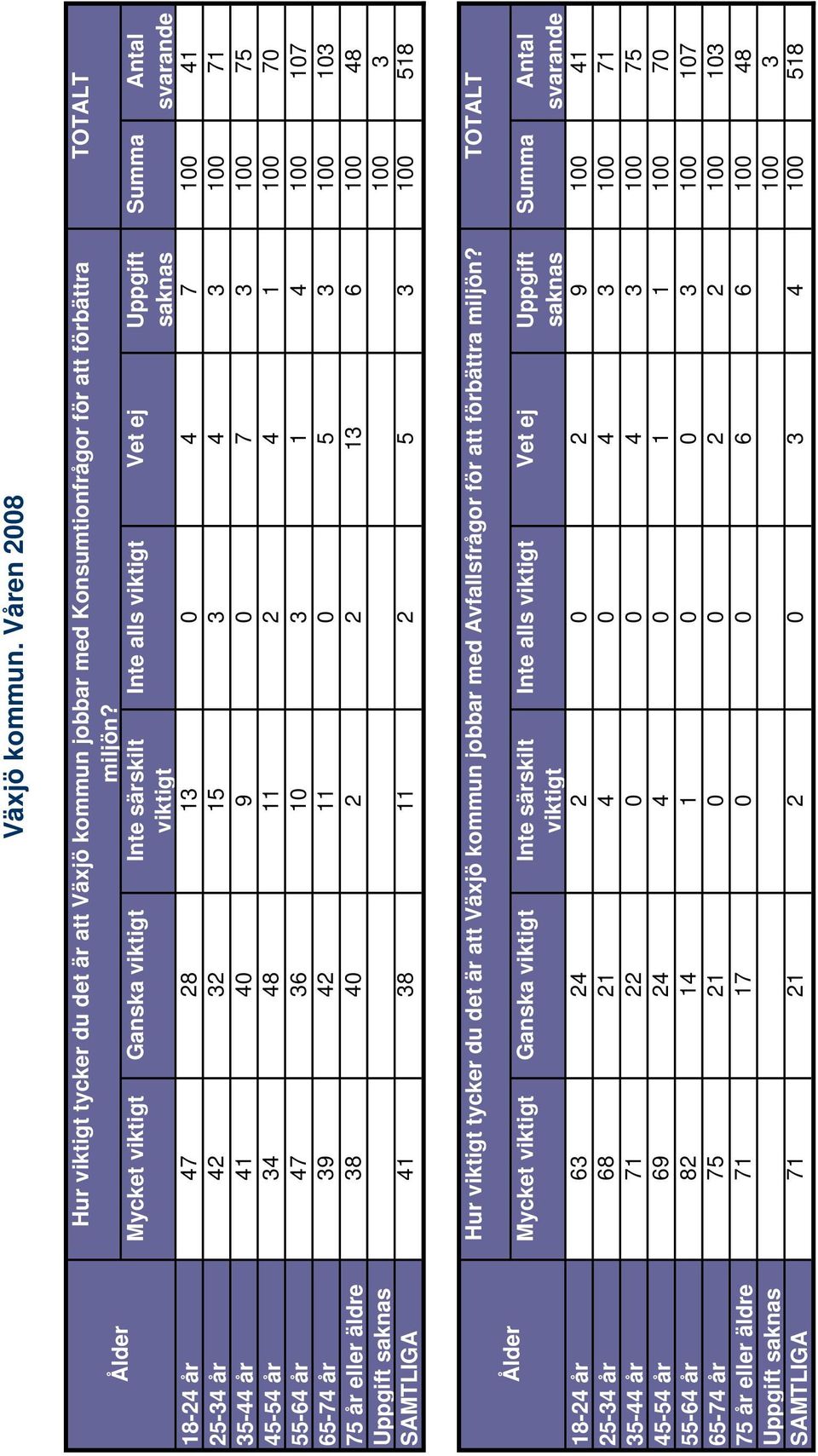 år 39 42 11 0 5 3 100 103 75 år eller äldre 38 40 2 2 13 6 100 48 Uppgift 100 3 SAMTLIGA 41 38 11 2 5 3 100 518 Hur tycker du det är att Växjö kommun jobbar med Avfallsfrågor för att förbättra miljön?