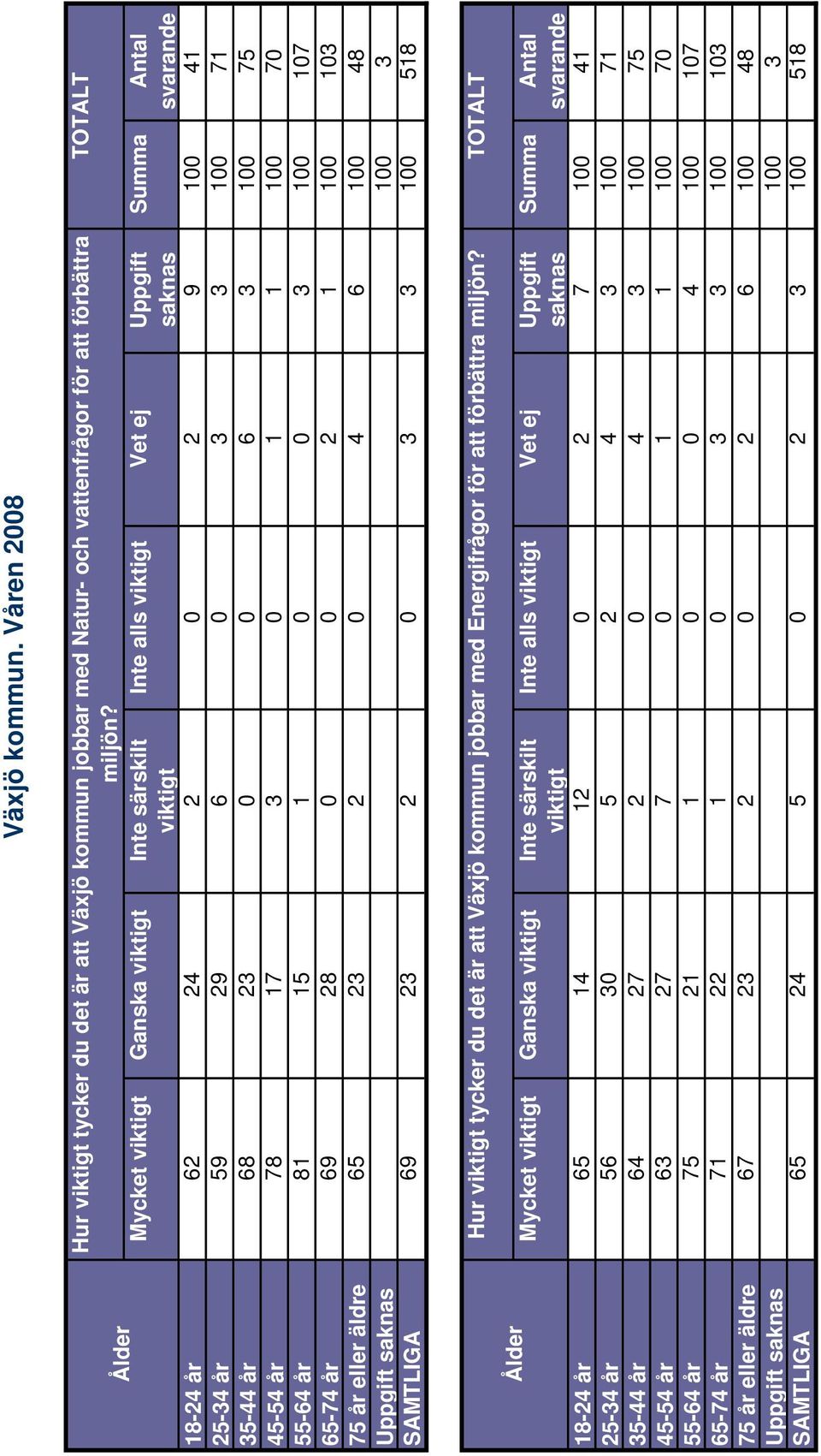 69 28 0 0 2 1 100 103 75 år eller äldre 65 23 2 0 4 6 100 48 Uppgift 100 3 SAMTLIGA 69 23 2 0 3 3 100 518 Hur tycker du det är att Växjö kommun jobbar med Energifrågor för att förbättra miljön?