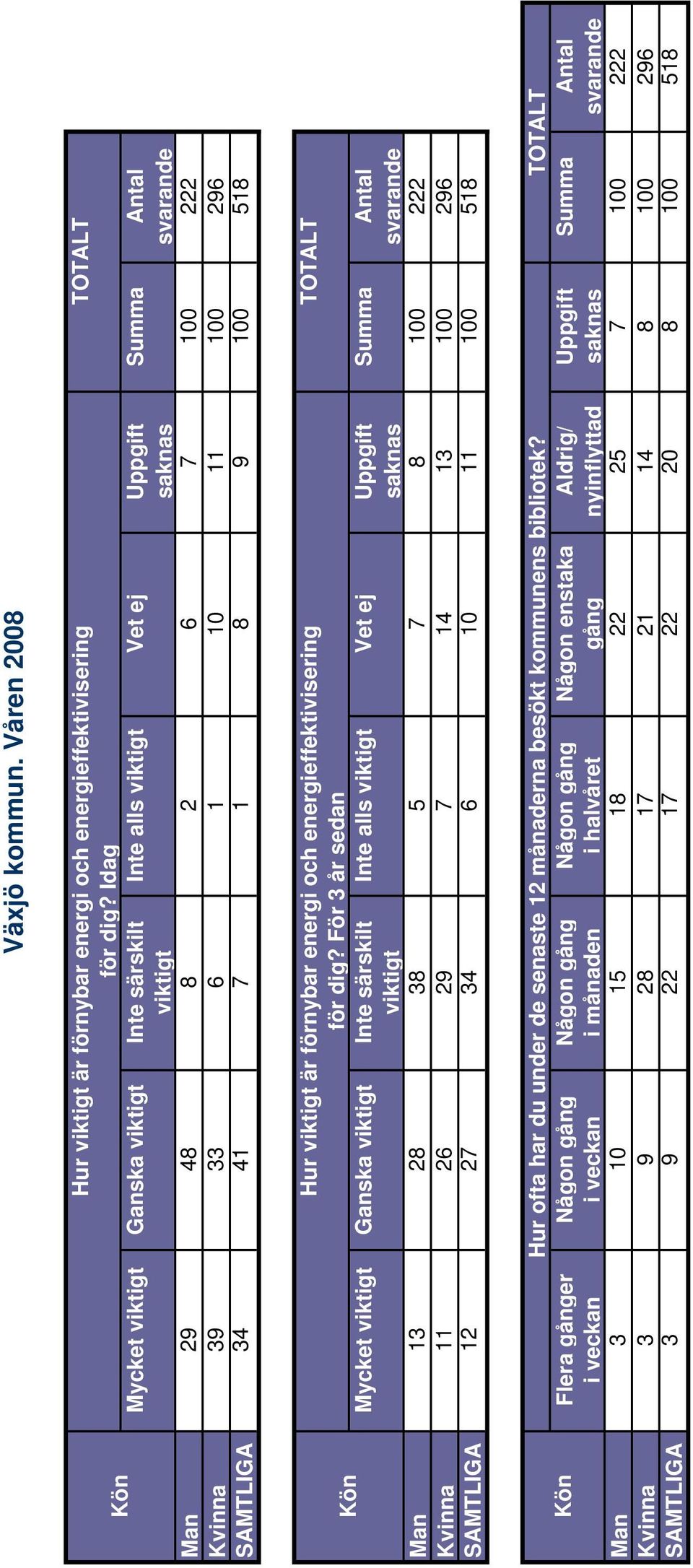 Vet ej Uppgift Man 13 28 38 5 7 8 100 222 Kvinna 11 26 29 7 14 13 100 296 SAMTLIGA 12 27 34 6 10 11 100 518 Hur ofta har du under de senaste 12 månaderna besökt kommunens