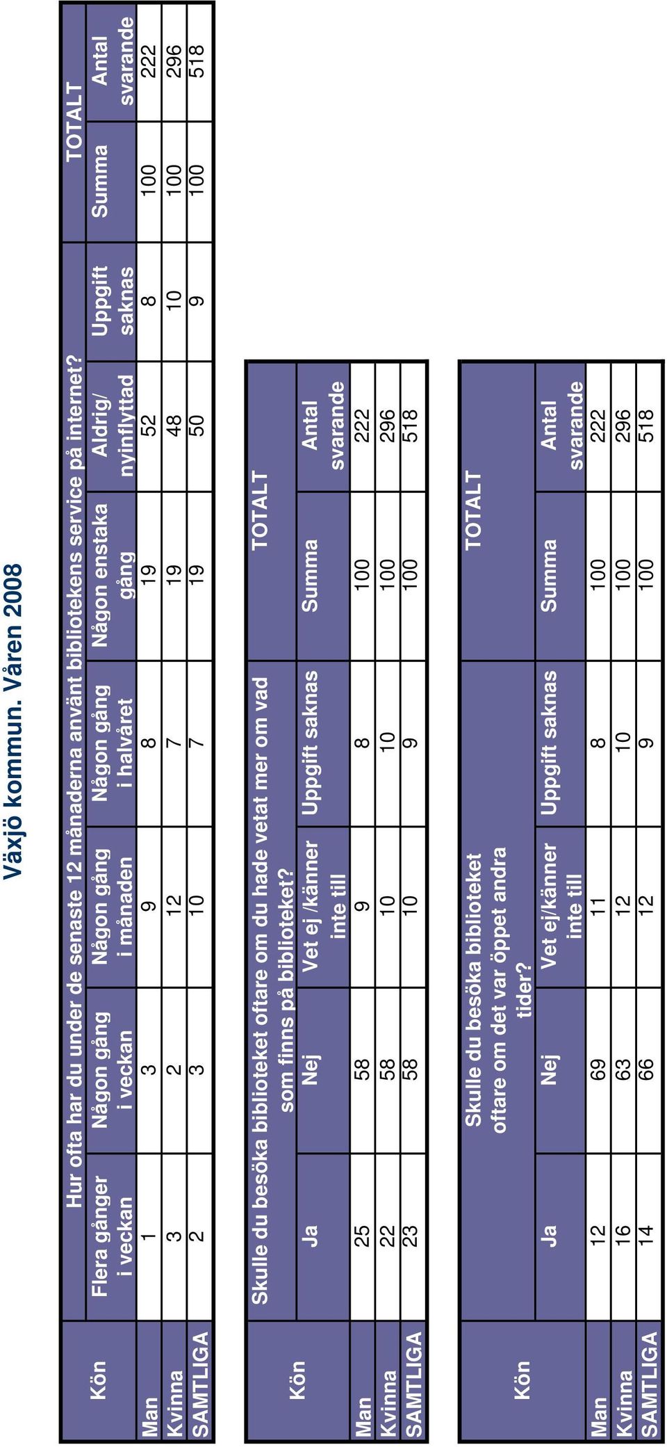 100 222 Kvinna 3 2 12 7 19 48 10 100 296 SAMTLIGA 2 3 10 7 19 50 9 100 518 oftare om du hade vetat mer om vad som finns på biblioteket?