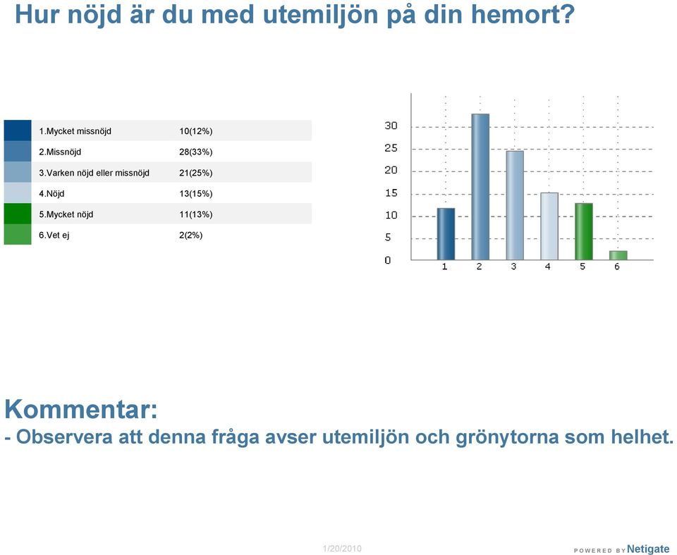 Vet ej 10(12%) 28(33%) 21(25%) 13(15%) 11(13%) 2(2%) Kommentar: