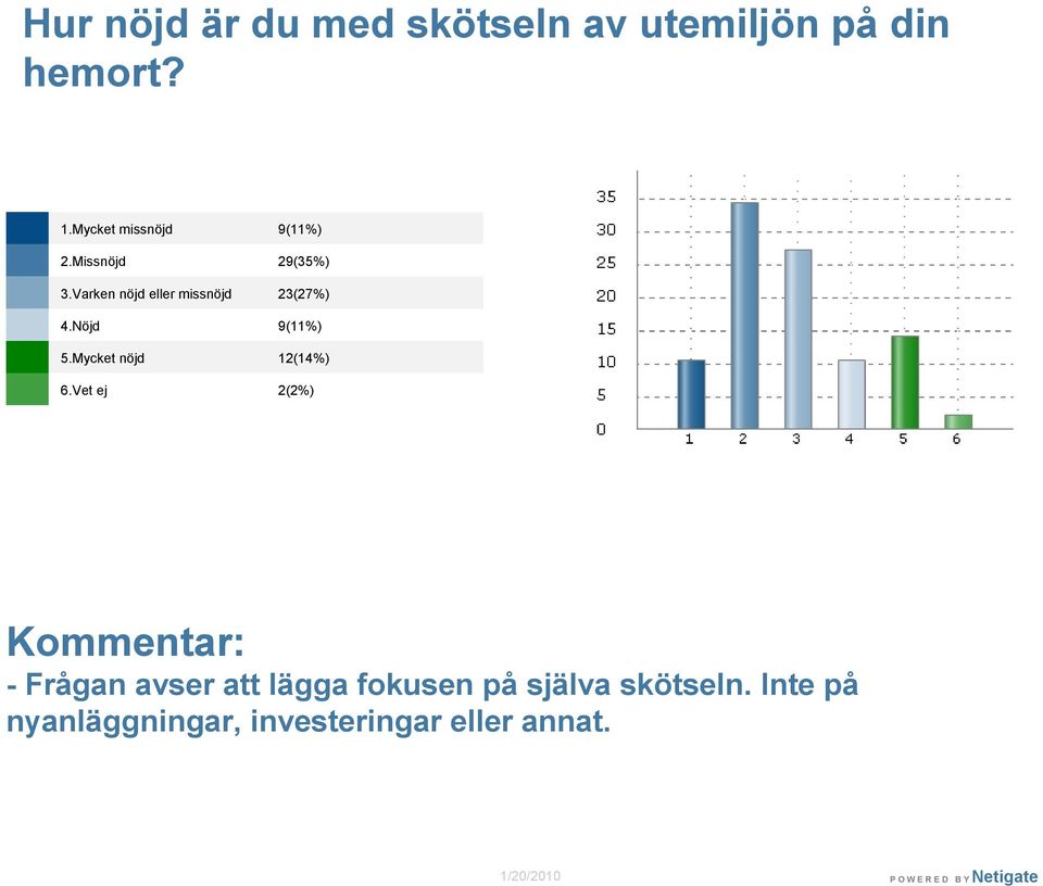 Vet ej 9(11%) 29(35%) 23(27%) 9(11%) 12(14%) 2(2%) Kommentar: - Frågan