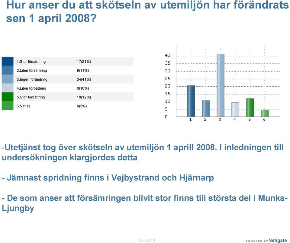 Vet ej 17(21%) 9(11%) 34(41%) 8(10%) 10(12%) 4(5%) -Utetjänst tog över skötseln av utemiljön 1 aprill 2008.