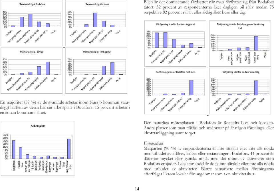 Dagligen Flera gånger/vecka Någon gång/vecka Någon gång/månad Sällan eller aldrig En majoritet (57 %) av de svarande arbetar inom Nässjö kommun varav drygt hälften av dessa har sin arbetsplats i