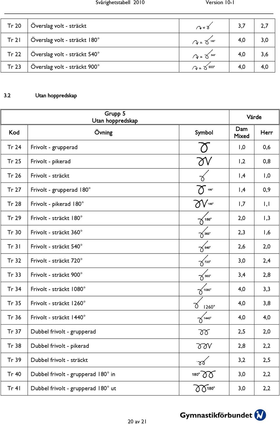 grupperad 180 1,4 0,9 Tr 28 Frivolt - pikerad 180 1,7 1,1 Tr 29 Frivolt - sträckt 180 2,0 1,3 Tr 30 Frivolt - sträckt 360 2,3 1,6 Tr 31 Frivolt - sträckt 540 2,6 2,0 Tr 32 Frivolt - sträckt 720 3,0