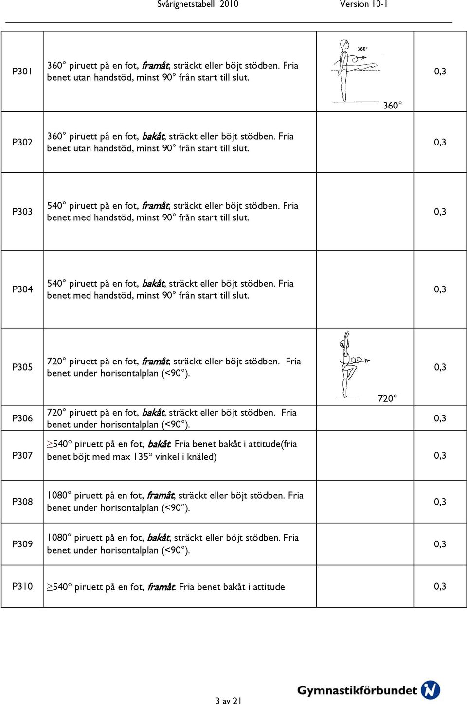 P304 540 piruett på en fot, bakåt, sträckt eller böjt stödben. Fria benet med handstöd, minst 90 från start till slut. P305 720 piruett på en fot, framåt, sträckt eller böjt stödben.