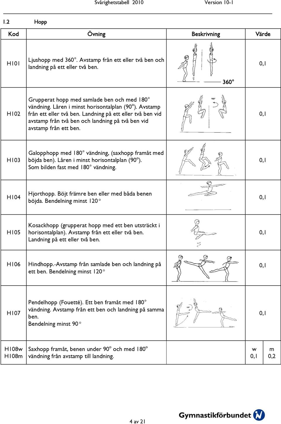 H103 Galopphopp med 180 vändning, (saxhopp framåt med böjda ben). Låren i minst horisontalplan (90 o ). Som bilden fast med 180 vändning. H104 Hjorthopp. Böjt främre ben eller med båda benen böjda.