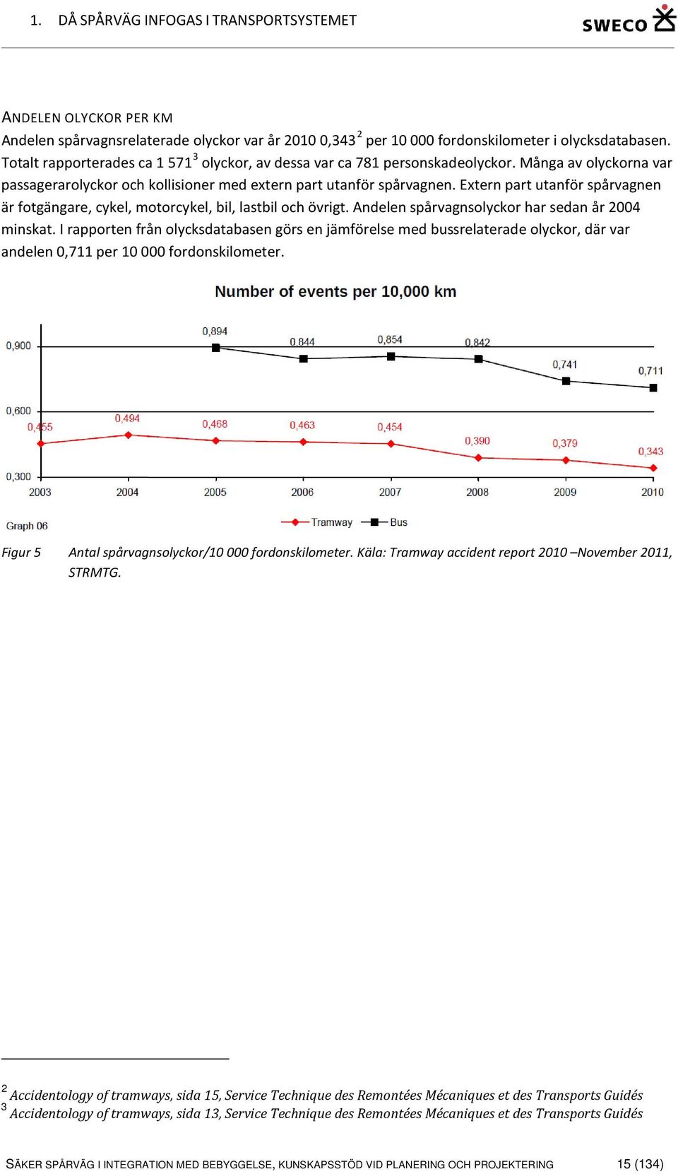 Extern part utanför spårvagnen är fotgängare, cykel, motorcykel, bil, lastbil och övrigt. Andelen spårvagnsolyckor har sedan år 2004 minskat.