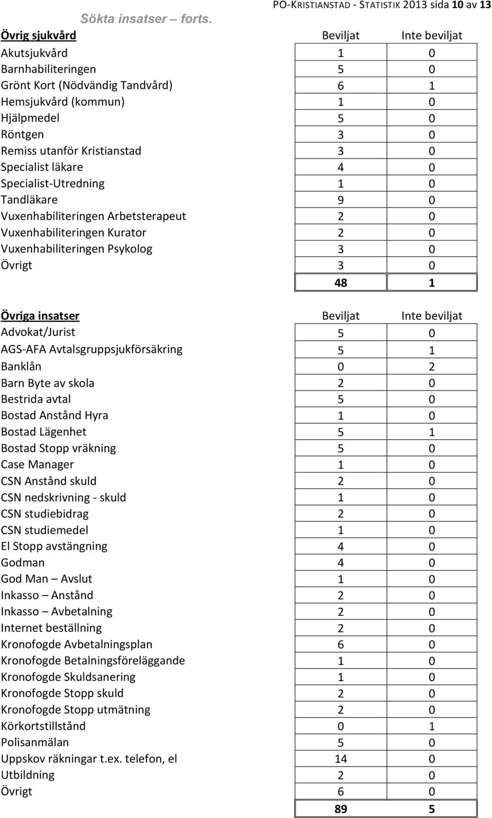 läkare 4 Specialist-Utredning 1 Tandläkare 9 Vuxenhabiliteringen Arbetsterapeut 2 Vuxenhabiliteringen Kurator 2 Vuxenhabiliteringen Psykolog 3 Övrigt 3 48 1 Övriga insatser Beviljat Inte beviljat