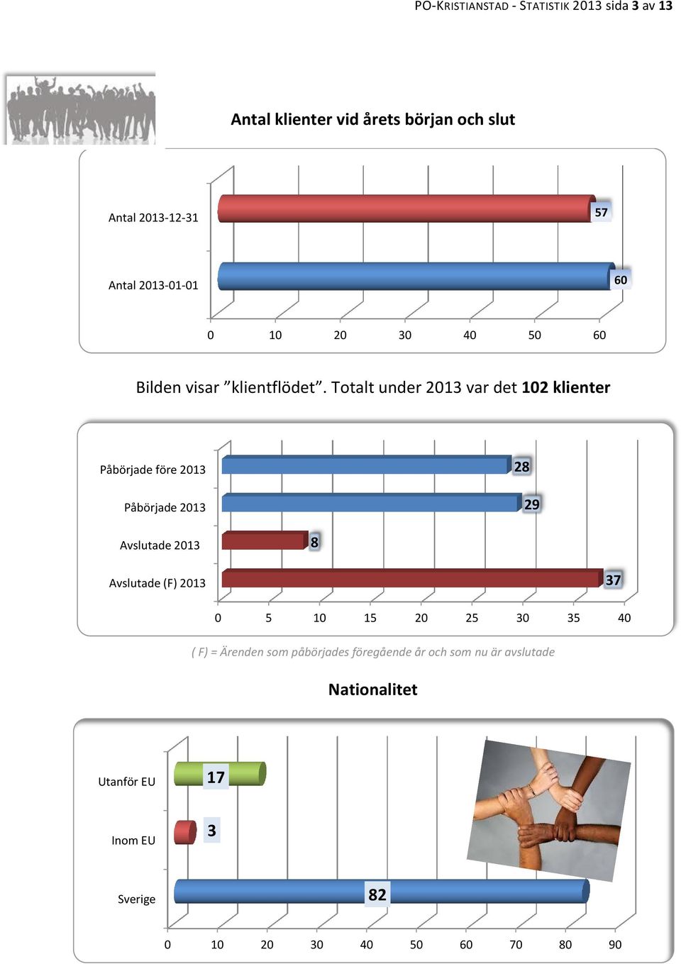 Totalt under 213 var det 12 klienter Påbörjade före 213 Påbörjade 213 28 29 Avslutade 213 8 Avslutade (F)