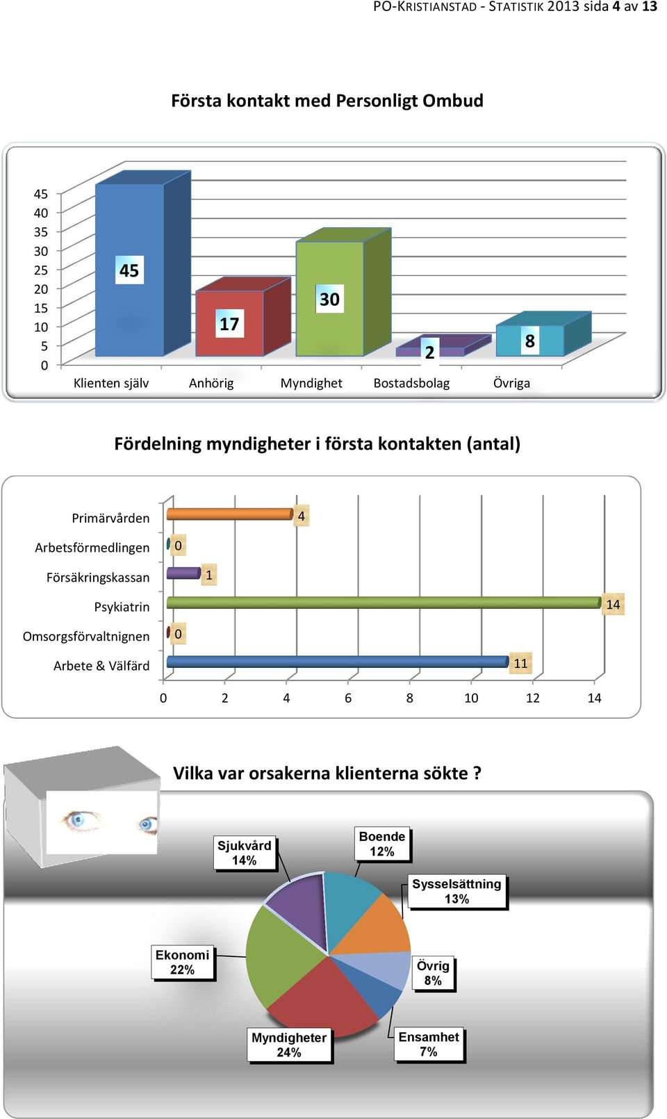 Arbetsförmedlingen Försäkringskassan 1 Psykiatrin 14 Omsorgsförvaltnignen Arbete & Välfärd 11 2 4 6 8 1 12 14 Vilka