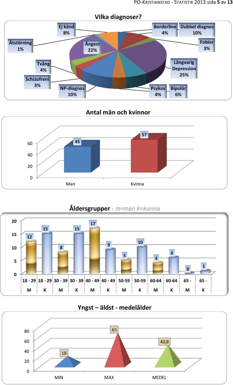 Psykos 4% Långvarig Depression 25% Bipolär 6% Antal män och kvinnor 6 4 2 Man 45 Kvinna 57 Åldersgrupper - m=man