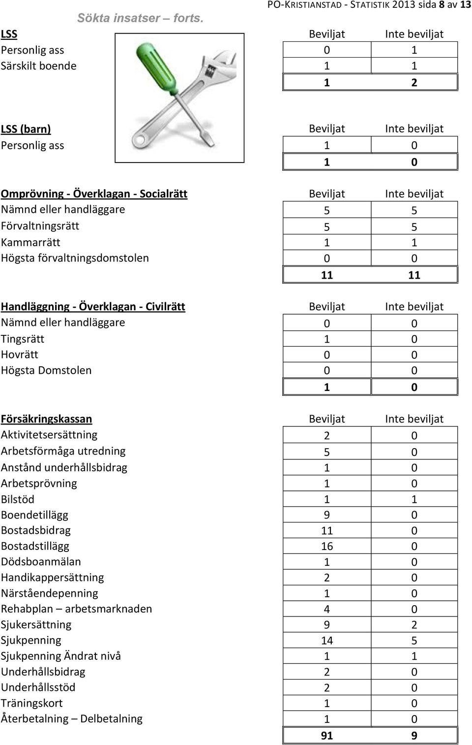 handläggare 5 5 Förvaltningsrätt 5 5 Kammarrätt 1 1 Högsta förvaltningsdomstolen 11 11 Handläggning - Överklagan - Civilrätt Beviljat Inte beviljat Nämnd eller handläggare Tingsrätt 1 Hovrätt Högsta