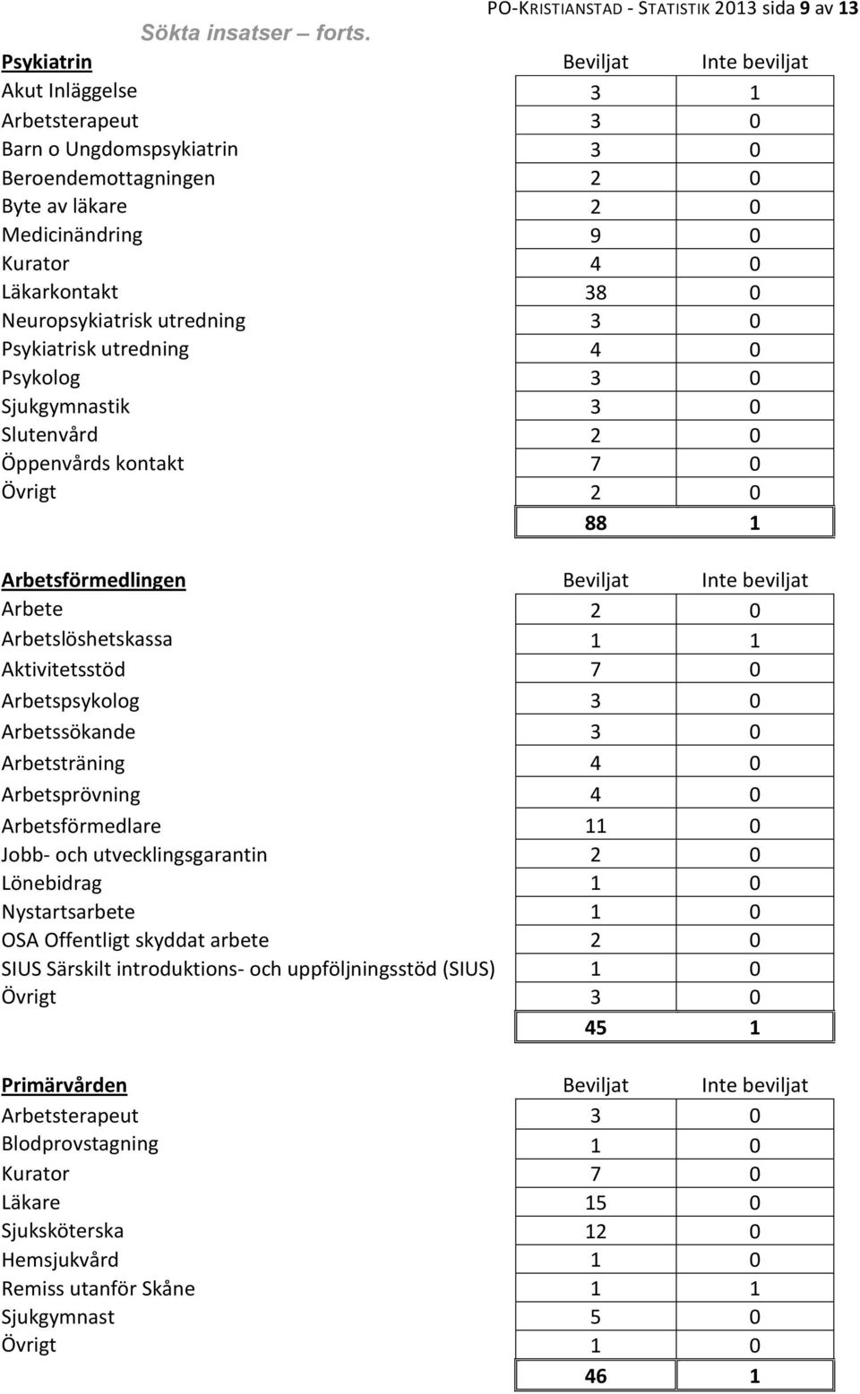 utredning 3 Psykiatrisk utredning 4 Psykolog 3 Sjukgymnastik 3 Slutenvård 2 Öppenvårds kontakt 7 Övrigt 2 88 1 Arbetsförmedlingen Beviljat Inte beviljat Arbete 2 Arbetslöshetskassa 1 1 Aktivitetsstöd