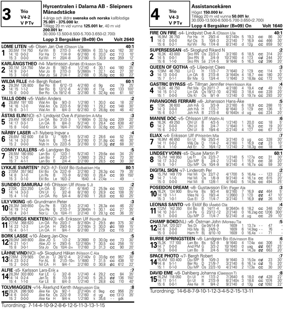 Lopp 3 Bergsåker (B=09) On Volt 2640 LOME LITEN -v6- Olsen Jan Ove (Olsson U)a 40:1 30,5M 114 750 Kyl Wi B 27/3-3 4/ 2660n 6 33,1g c c 162 30' 1 14: 10 0-0-2 For Ha D 11/4-9 6/ 2160 6 33,0 c c 113