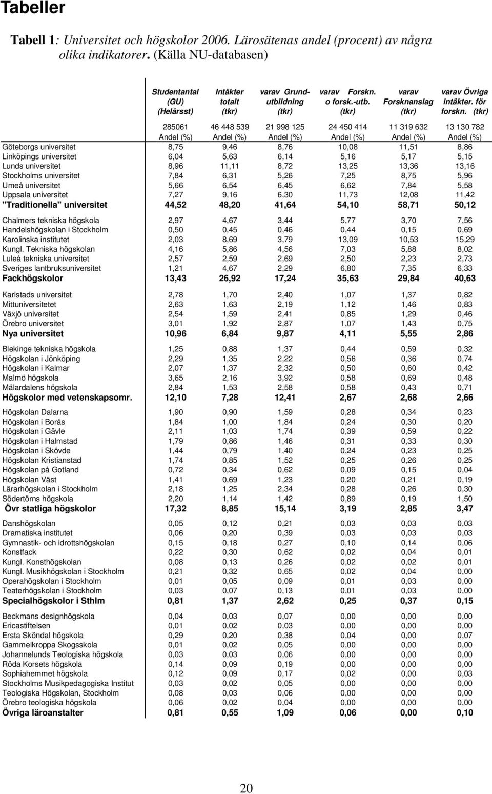 (tkr) 285061 46 448 539 21 998 125 24 450 414 11 319 632 13 130 782 Andel (%) Andel (%) Andel (%) Andel (%) Andel (%) Andel (%) Göteborgs universitet 8,75 9,46 8,76 10,08 11,51 8,86 Linköpings