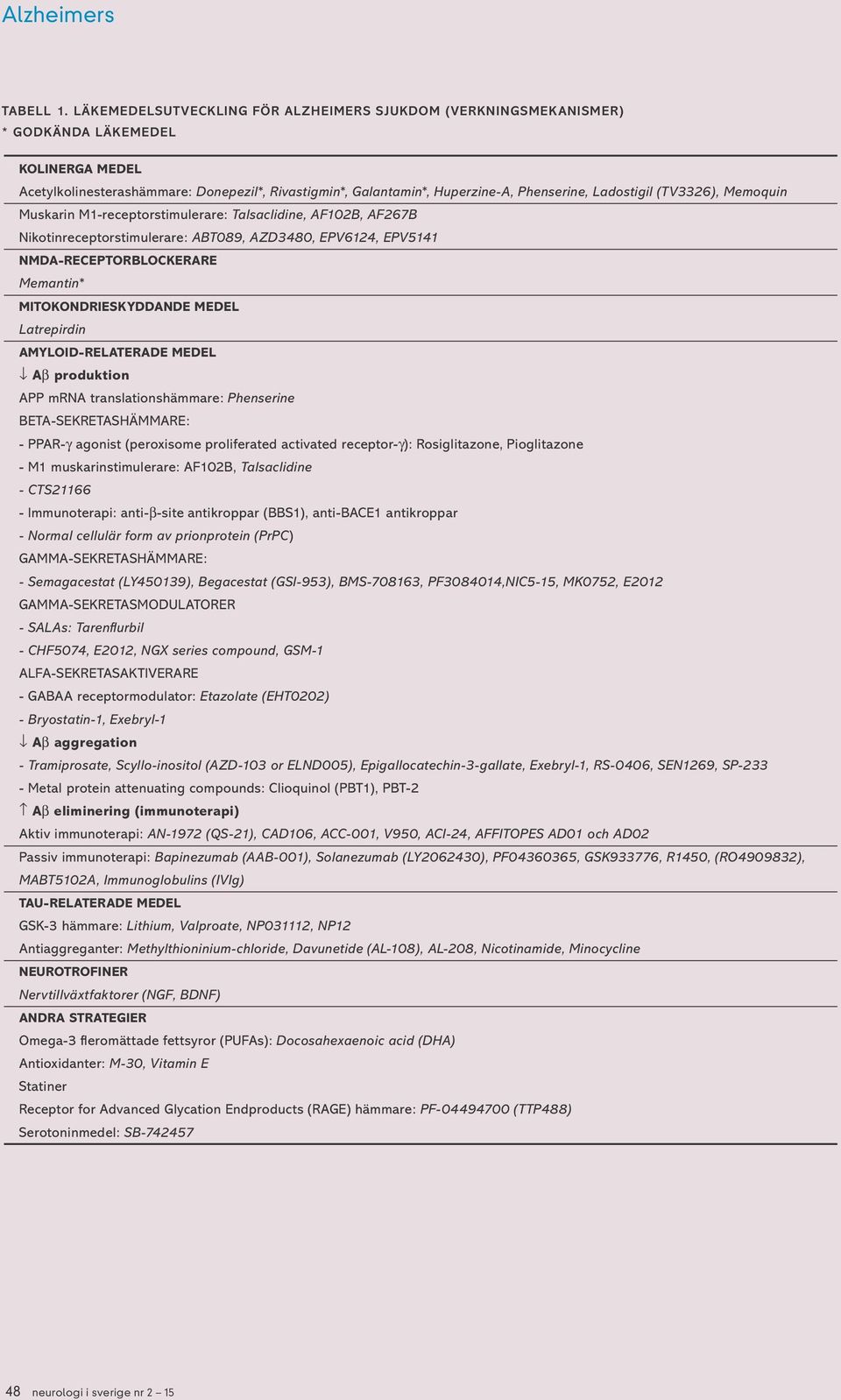 Ladostigil (TV3326), Memoquin Muskarin M1-receptorstimulerare: Talsaclidine, AF102B, AF267B Nikotinreceptorstimulerare: ABT089, AZD3480, EPV6124, EPV5141 NMDA-RECEPTORBLOCKERARE Memantin*