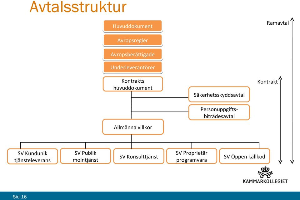 Säkerhetsskyddsavtal Personuppgiftsbiträdesavtal Kontrakt SV Kundunik