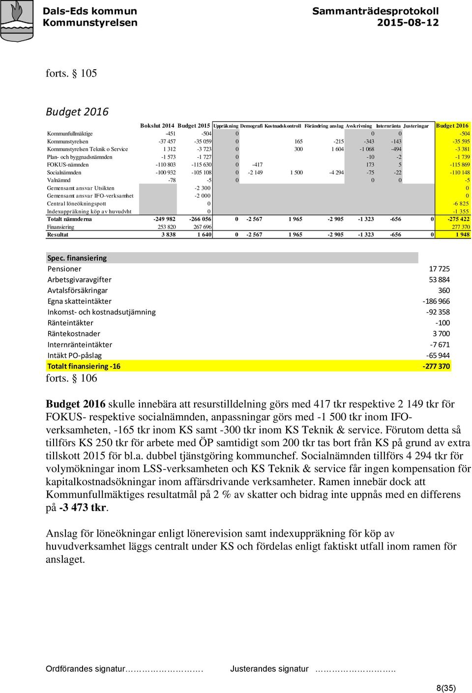 -37 457-35 059 0 165-215 -343-143 -35 595 Kommunstyrelsen Teknik o Service 1 312-3 723 0 300 1 604-1 068-494 -3 381 Plan- och byggnadsnämnden -1 573-1 727 0-10 -2-1 739 FOKUS-nämnden -110 803-115 630