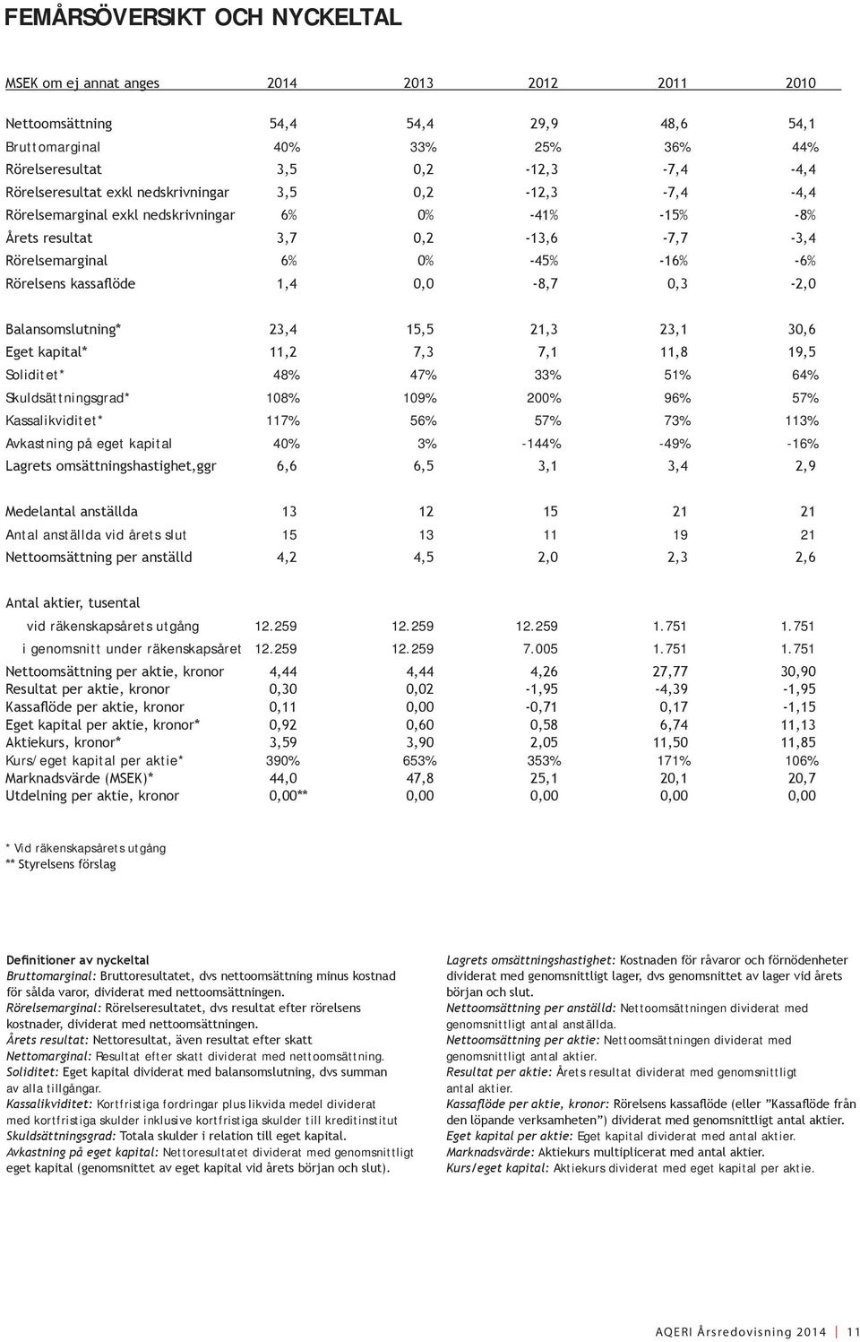 kassaflöde 1,4 0,0-8,7 0,3-2,0 Balansomslutning* 23,4 15,5 21,3 23,1 30,6 Eget kapital* 11,2 7,3 7,1 11,8 19,5 Soliditet* 48% 47% 33% 51% 64% Skuldsättningsgrad* 108% 109% 200% 96% 57%