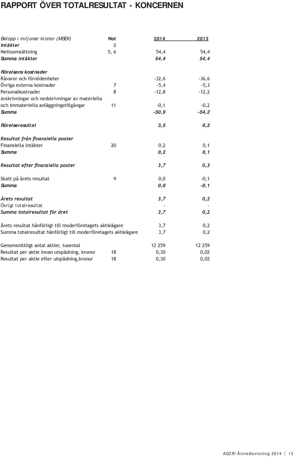 Rörelseresultat 3,5 0,2 Resultat från finansiella poster Finansiella intäkter 20 0,2 0,1 Summa 0,2 0,1 Resultat efter finansiella poster 3,7 0,3 Skatt på årets resultat 9 0,0-0,1 Summa 0,0-0,1 Årets