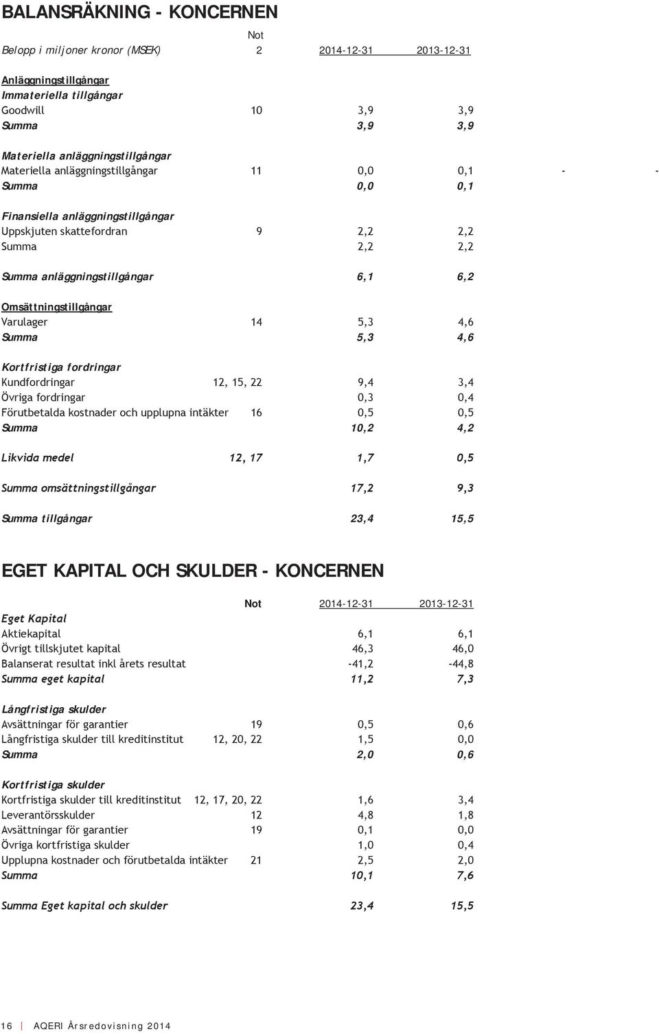 Omsättningstillgångar Varulager 14 5,3 4,6 Summa 5,3 4,6 Kortfristiga fordringar Kundfordringar 12, 15, 22 9,4 3,4 Övriga fordringar 0,3 0,4 Förutbetalda kostnader och upplupna intäkter 16 0,5 0,5