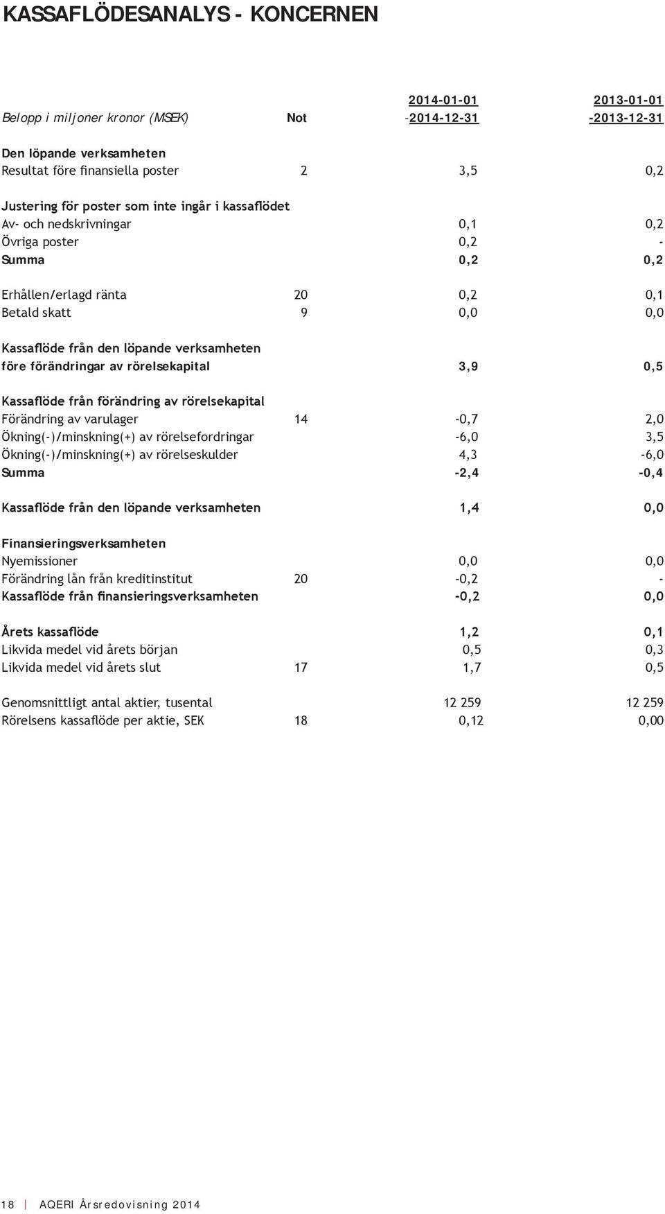 förändringar av rörelsekapital 3,9 0,5 Kassaflöde från förändring av rörelsekapital Förändring av varulager 14-0,7 2,0 Ökning(-)/minskning(+) av rörelsefordringar -6,0 3,5 Ökning(-)/minskning(+) av