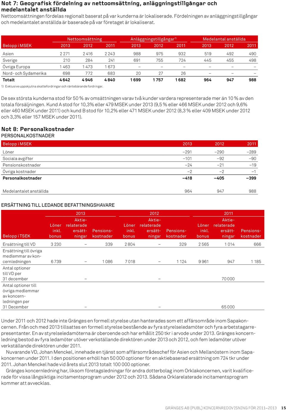 Nettoomsättning Anläggningstillgångar 1) Medelantal anställda Belopp i MSEK 2013 2012 2011 2013 2012 2011 2013 2012 2011 Asien 2 271 2 416 2 243 988 975 932 519 492 490 Sverige 210 284 241 691 755