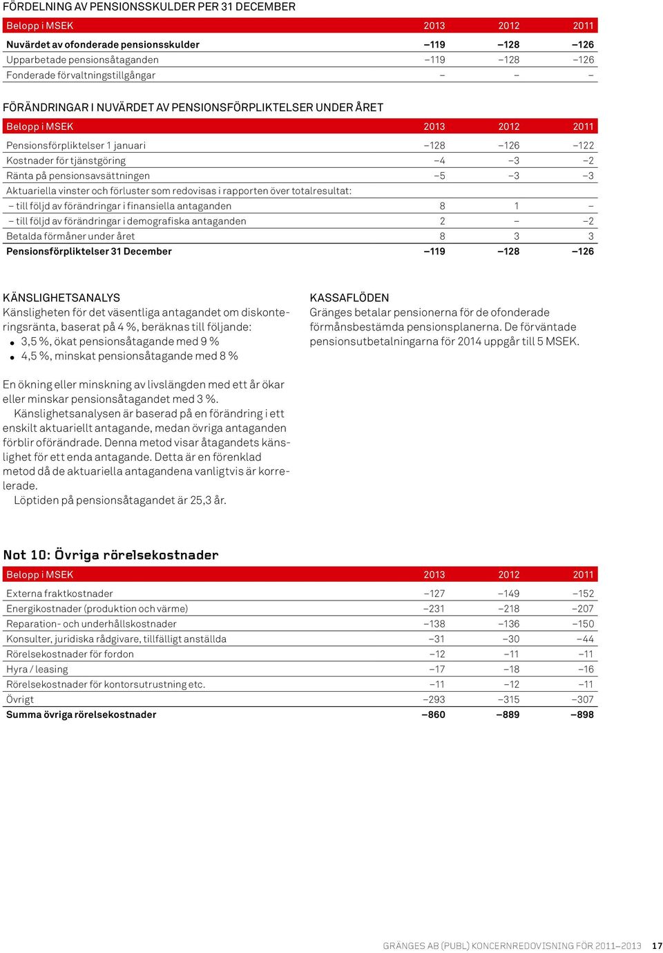 rapporten över totalresultat: till följd av förändringar i finansiella antaganden 8 1 till följd av förändringar i demografiska antaganden 2 2 Betalda förmåner under året 8 3 3 Pensionsförpliktelser