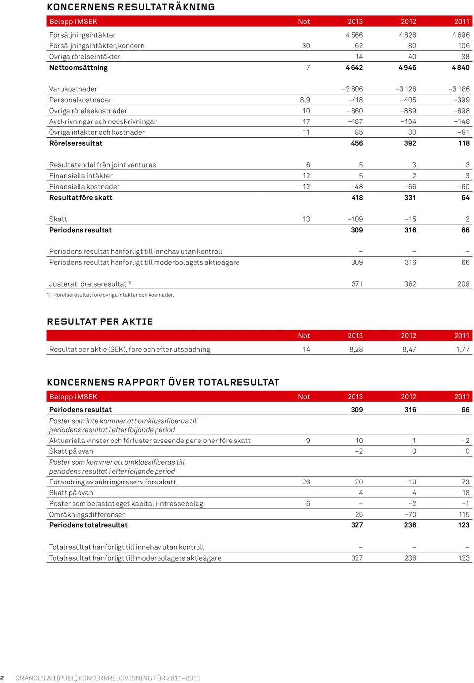 30 91 Rörelseresultat 456 392 118 Resultatandel från joint ventures 6 5 3 3 Finansiella intäkter 12 5 2 3 Finansiella kostnader 12 48 66 60 Resultat före skatt 418 331 64 Skatt 13 109 15 2 Periodens