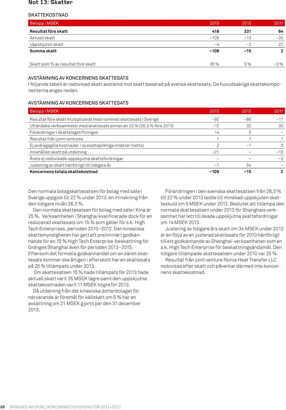 Avstämning av koncernens SKATTESATS Resultat före skatt multiplicerat med nominell skattesats i Sverige 92 86 17 Utländska verksamheter med skattesats annan än 22 % (26.