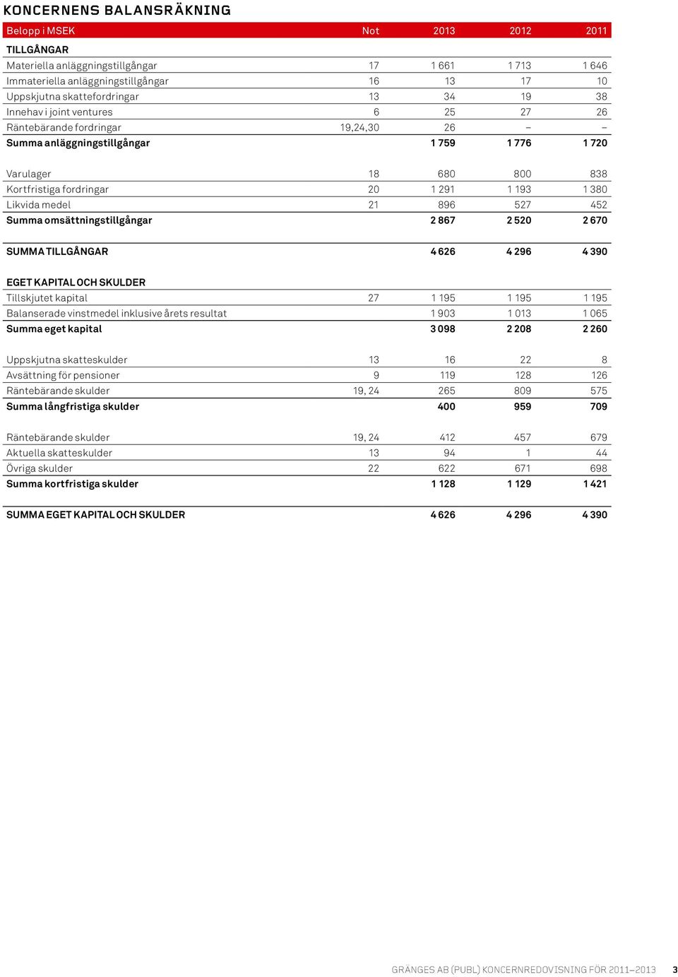 Likvida medel 21 896 527 452 Summa omsättningstillgångar 2 867 2 520 2 670 Summa tillgångar 4 626 4 296 4 390 EGET KAPITAL OCH SKULDER Tillskjutet kapital 27 1 195 1 195 1 195 Balanserade vinstmedel