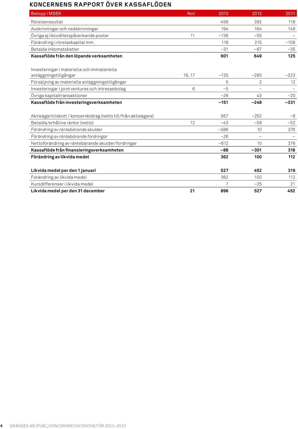 118 215 106 Betalda inkomstskatter 31 67 35 Kassaflöde från den löpande verksamheten 601 649 125 Investeringar i materiella och immateriella anläggningstillgångar 16, 17 125 293 323 Försäljning av