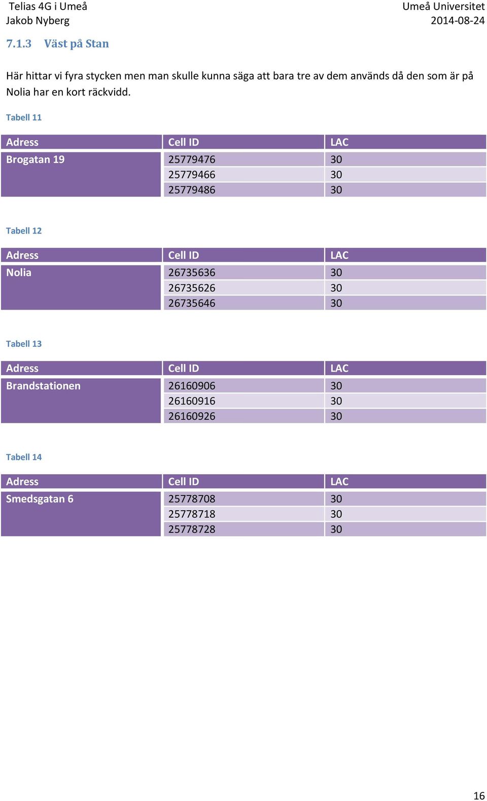 Tabell 11 Brogatan 19 25779476 30 25779466 30 25779486 30 Tabell 12 Nolia 26735636 30 26735626