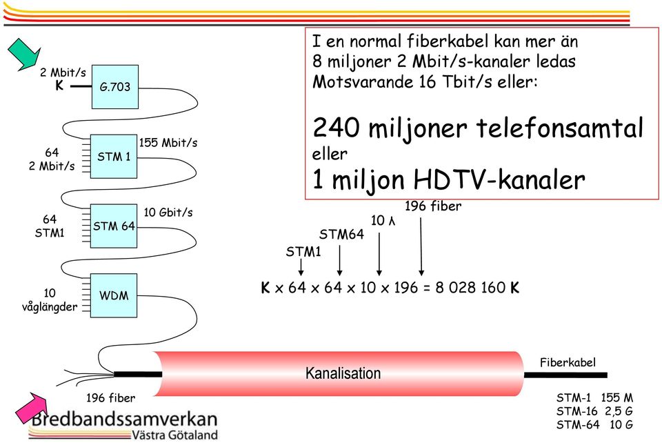 eller: 64 2 Mbit/s STM 1 155 Mbit/s 240 miljoner telefonsamtal eller 1 miljon HDTV-kanaler 64