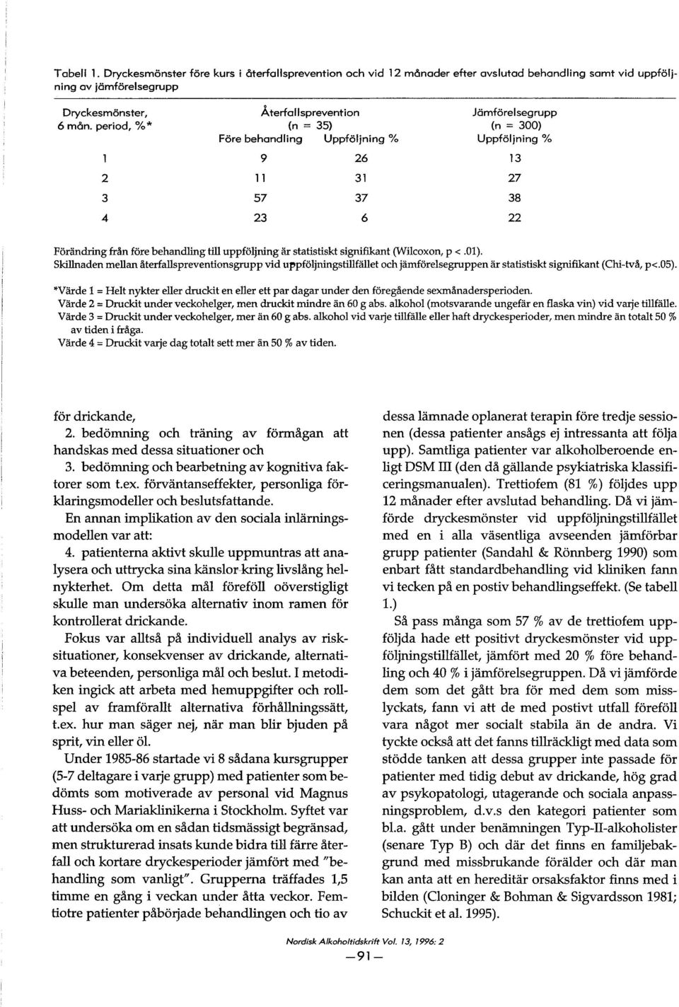 uppfoljning iii statistiskt signifikant (Wilcoxon, p <.01). Skillnaden mellan återfallspreventionsgrupp vid uppfoljningstillfiillet och jamforelsegruppen ar statistiskt signifikant (Chi-två, p<.05).