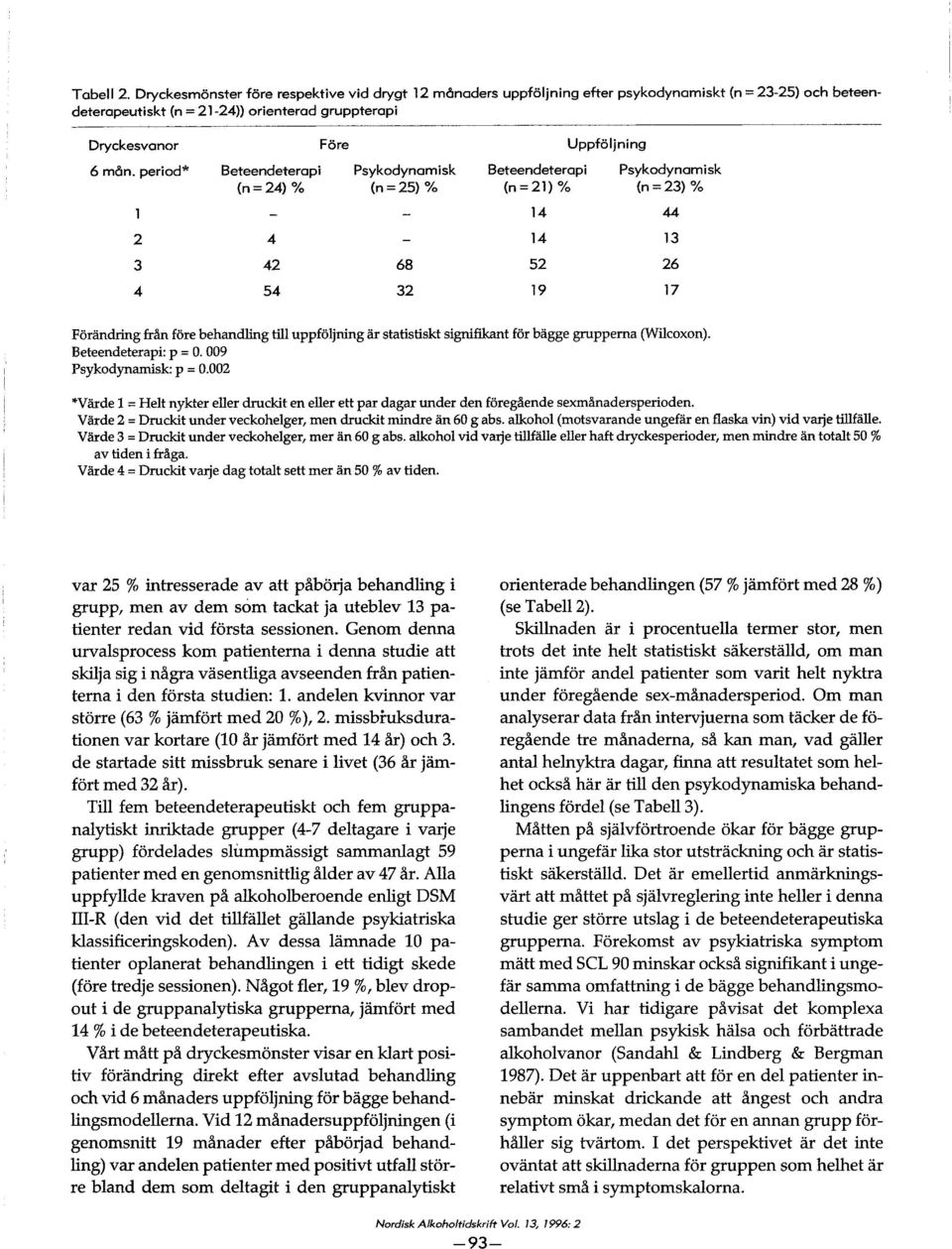 period* Beteendeterapi Psykodynamisk Beteendeterapi Psykodynamisk (n=24) % (n =25) % (n=21) % (n =23) % 14 4.