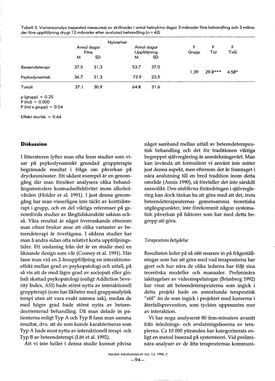 SD Nykterhet Antal dag ar Uppfoljning M SD F Grupp F Tid F TxG Beteendeterapi Psykodynamisk 37.5 31.3 36.7 31.3 53.7 73.9 37.0 23.5 1.39 29.8*** 4.58* Totalt 37.1 30.9 64.8 31.6 p (grupp) = 0.