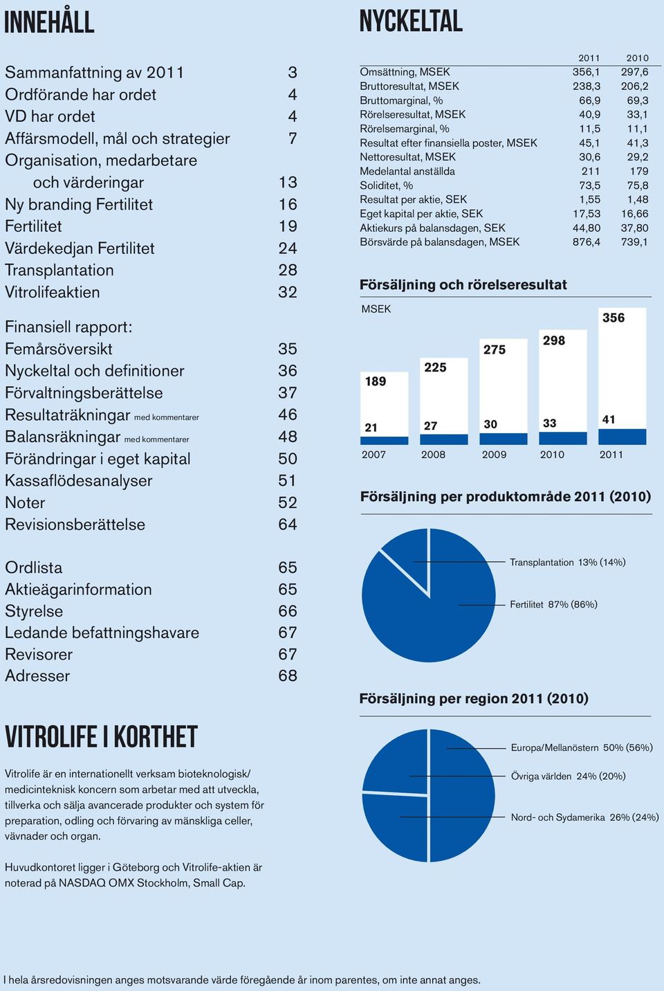 Balansräkningar med kommentarer 48 Förändringar i eget kapital 50 Kassaflödesanalyser 51 Noter 52 Revisionsberättelse 64 NYCKELTAL 2011 2010 Omsättning, MSEK 356,1 297,6 Bruttoresultat, MSEK 238,3