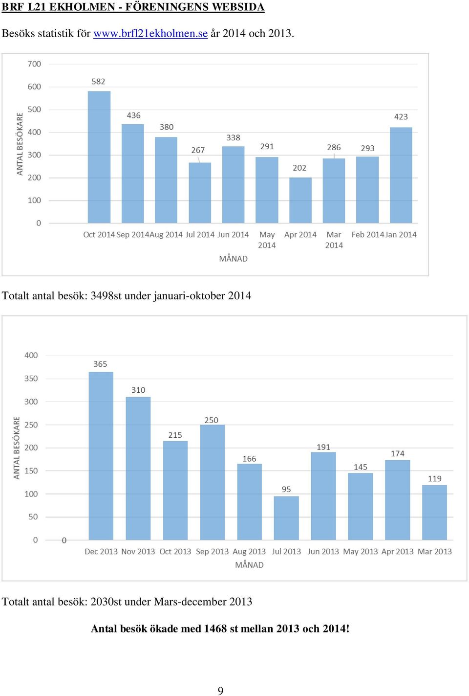 Totalt antal besök: 3498st under januari-oktober 2014 Totalt