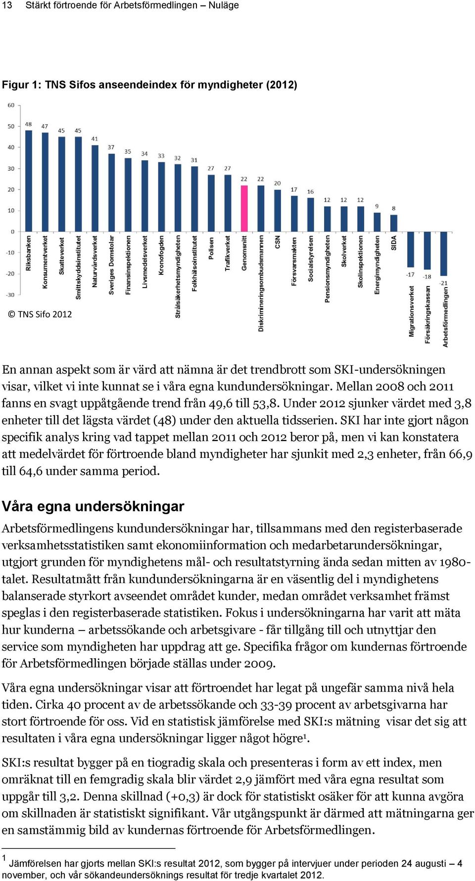 Under 2012 sjunker värdet med 3,8 enheter till det lägsta värdet (48) under den aktuella tidsserien.