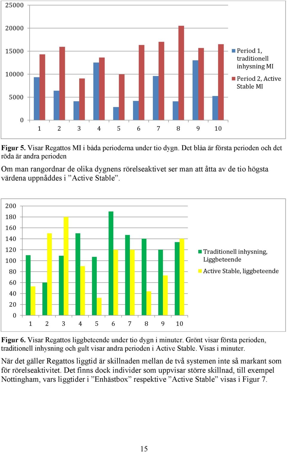 200 180 160 140 120 100 80 60 40 20 0 1 2 3 4 5 6 7 8 9 10 Traditionell inhysning, Liggbeteende Active Stable, liggbeteende Figur 6. Visar Regattos liggbeteende under tio dygn i minuter.