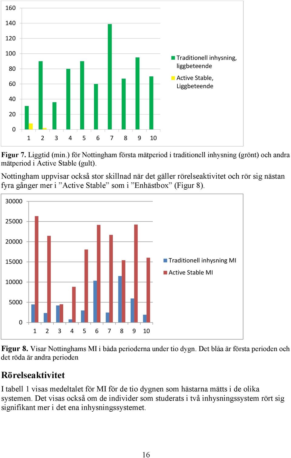 Nottingham uppvisar också stor skillnad när det gäller rörelseaktivitet och rör sig nästan fyra gånger mer i Active Stable som i Enhästbox (Figur 8).